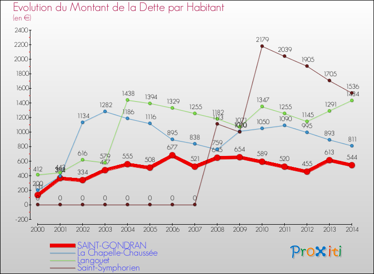 Evolution de la dette par habitant pour la commune de SAINT-GONDRAN et les communes proches de 2000 à 2014 Comparaison de la dette par habitant pour SAINT-GONDRAN et les communes voisines de 2000 à 2014