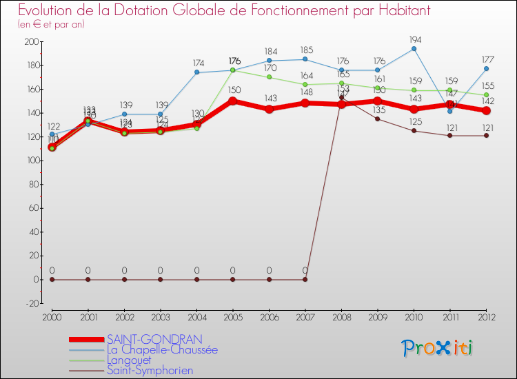 Evolution et montant de la dotation globale de fonctionnement par Habitant pour SAINT-GONDRAN et les communes proches Comparaison des dotations globales de fonctionnement par habitant pour SAINT-GONDRAN et les communes voisines