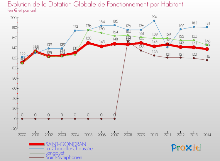 Evolution et montant de la dotation globale de fonctionnement par Habitant pour SAINT-GONDRAN et les communes proches de 2000 à 2014. Comparaison des dotations globales de fonctionnement par habitant pour SAINT-GONDRAN et les communes voisines de 2000 à 2014.