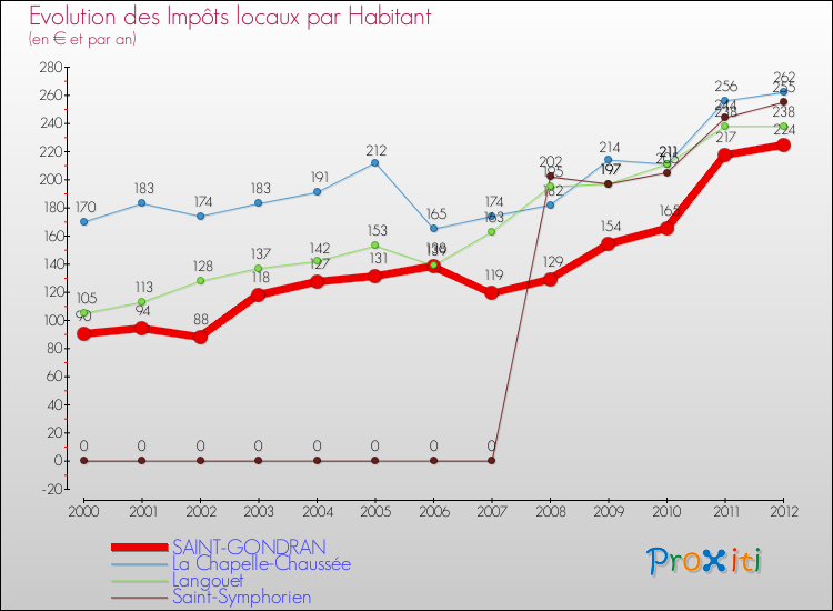 Evolution et montant des impôts locaux par Habitant pour SAINT-GONDRAN et les communes proches Comparaison des impôts locaux par habitant pour SAINT-GONDRAN et les communes voisines