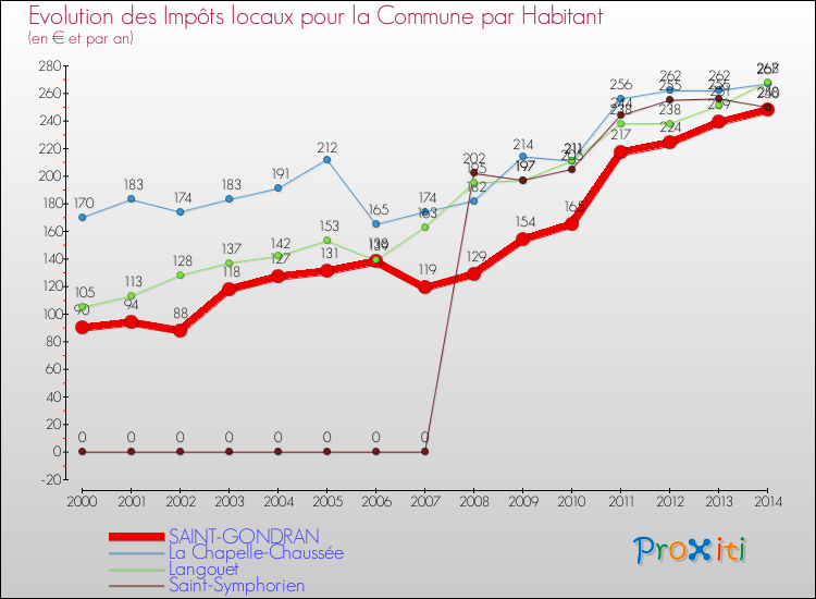 Evolution et montant des impôts locaux par Habitant pour SAINT-GONDRAN et les communes proches de 2000 à 2014 Comparaison des impôts locaux par habitant pour SAINT-GONDRAN et les communes voisines de 2000 à 2014