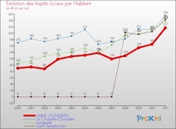 Evolution et montant des impôts locaux par Habitant pour SAINT-GONDRAN et les communes proches Comparaison des impôts locaux par habitant pour SAINT-GONDRAN et les communes voisines