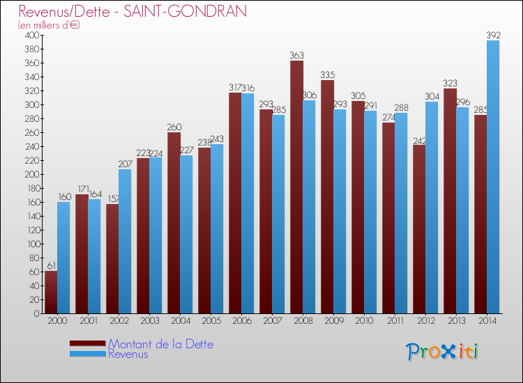 Evolution comparée de la dette et des revenus pour la commune de SAINT-GONDRAN de 2000 à 2014 Comparaison de la dette et des revenus pour SAINT-GONDRAN de 2000 à 2014