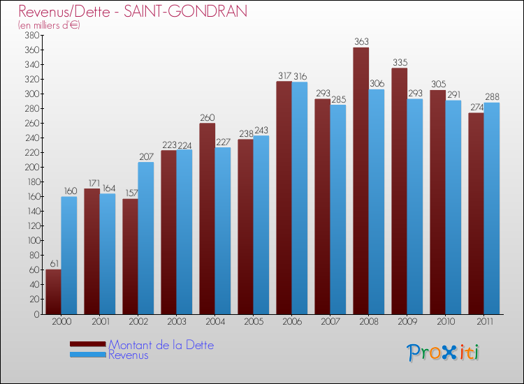 Evolution comparée de la dette et des revenus pour la commune de SAINT-GONDRAN de 2000 à 2011 Comparaison de la dette et des revenus pour SAINT-GONDRAN de 2000 à 2011