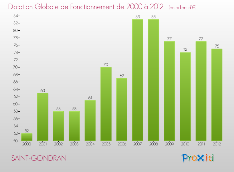 Evolution du montant de la Dotation Globale de Fonctionnement pour la commune de SAINT-GONDRAN de 2000 à 2012 Evolution du montant de la Dotation Globale de Fonctionnement pour SAINT-GONDRAN de 2000 à 2012