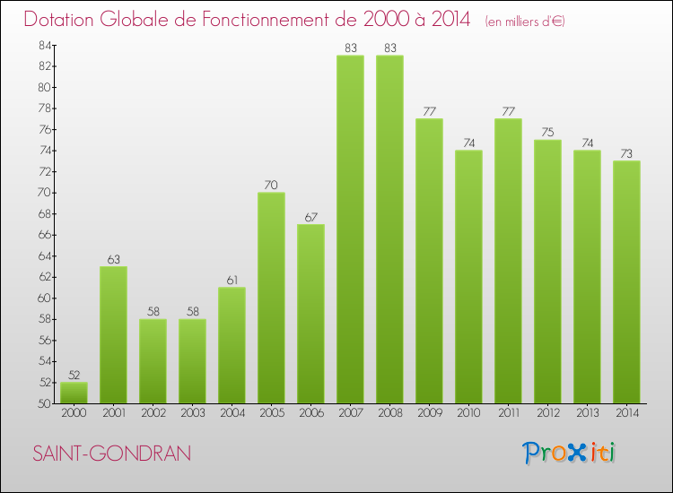 Evolution du montant de la Dotation Globale de Fonctionnement pour la commune de SAINT-GONDRAN de 2000 à 2014 Evolution du montant de la Dotation Globale de Fonctionnement pour SAINT-GONDRAN de 2000 à 2014