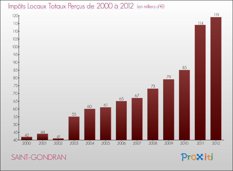 Evolution des Impôts Locaux pour la commune de SAINT-GONDRAN de 2000 à 2012 Evolution des Impôts Locaux pour SAINT-GONDRAN de 2000 à 2012