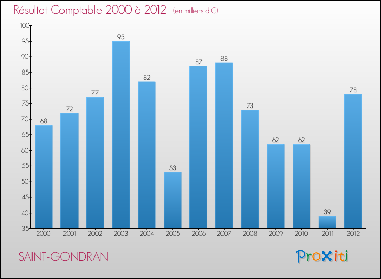 Evolution du résultat comptable pour la commune de SAINT-GONDRAN de 2000 à 2012 Evolution du résultat comptable pour SAINT-GONDRAN de 2000 à 2012