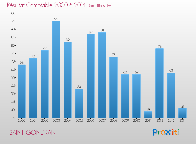 Evolution du résultat comptable pour la commune de SAINT-GONDRAN de 2000 à 2014 Evolution du résultat comptable pour SAINT-GONDRAN de 2000 à 2014
