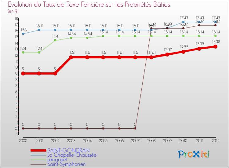 Evolution du taux de la taxe foncière sur le bati pour SAINT-GONDRAN et les communes proches de 2000 à 2012 Comparaison des taux de taxe foncière sur le bati pour SAINT-GONDRAN et les communes voisines de 2000 à 2012