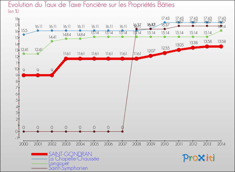 Evolution du taux de la taxe foncière sur le bati pour SAINT-GONDRAN et les communes proches de 2000 à 2014 Comparaison des taux de taxe foncière sur le bati pour SAINT-GONDRAN et les communes voisines de 2000 à 2014