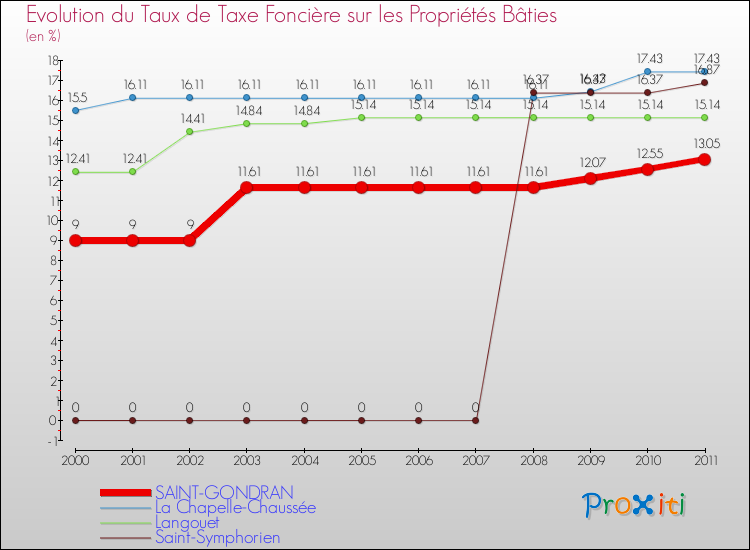 Evolution du taux de la taxe foncière sur le bati pour SAINT-GONDRAN et les communes proches Comparaison des taux de taxe foncière sur le bati pour SAINT-GONDRAN et les communes voisines