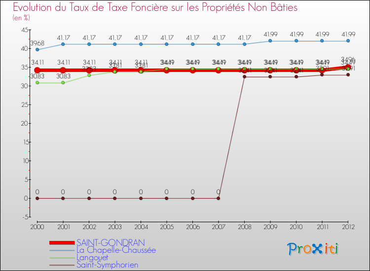 Evolution du taux de la taxe foncière sur les immeubles et terrains non batis pour SAINT-GONDRAN et les communes proches de 2000 à 2012 Comparaison des taux de la taxe foncière sur les immeubles et terrains non batis pour SAINT-GONDRAN et les communes voisines de 2000 à 2012