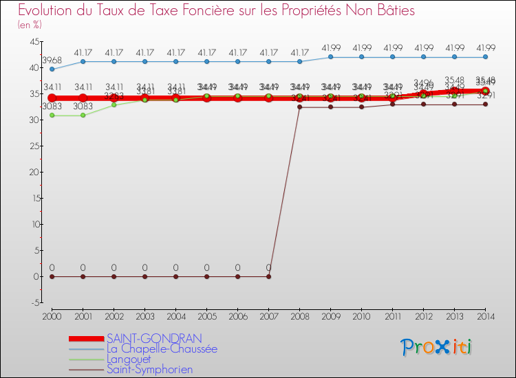 Evolution du taux de la taxe foncière sur les immeubles et terrains non batis pour SAINT-GONDRAN et les communes proches de 2000 à 2014 Comparaison des taux de la taxe foncière sur les immeubles et terrains non batis pour SAINT-GONDRAN et les communes voisines de 2000 à 2014