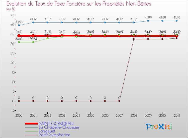 Evolution du taux de la taxe foncière sur les immeubles et terrains non batis pour SAINT-GONDRAN et les communes proches Comparaison des taux de la taxe foncière sur les immeubles et terrains non batis pour SAINT-GONDRAN et les communes voisines
