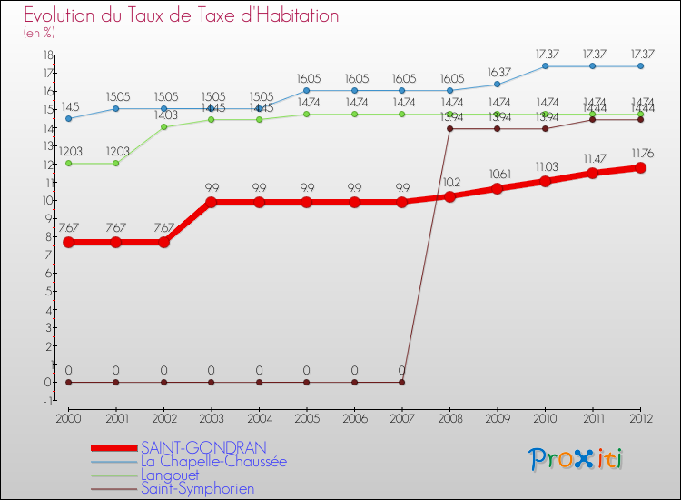 Evolution du taux de la taxe d'habitation pour SAINT-GONDRAN et les communes proches Comparaison des taux de la taxe d'habitation pour SAINT-GONDRAN et les communes voisines