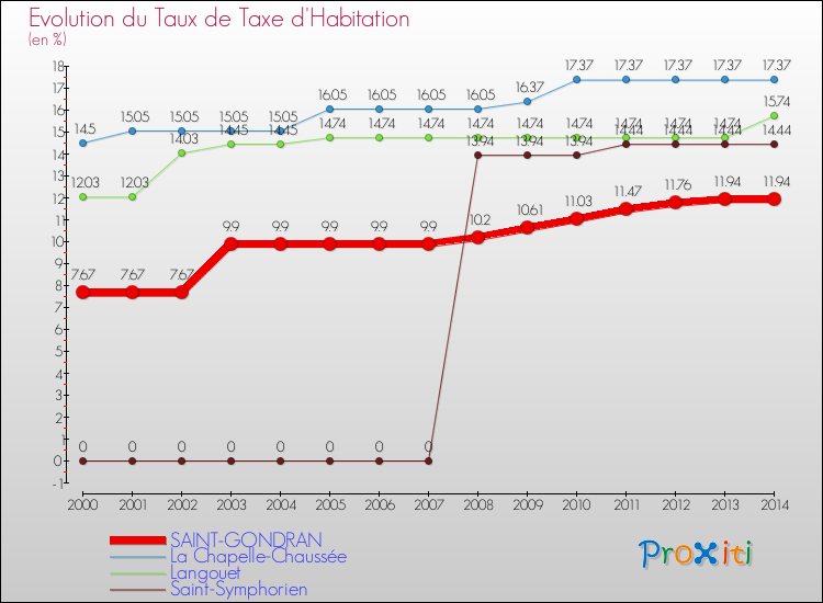 Evolution du taux de la taxe d'habitation pour SAINT-GONDRAN et les communes proches de 2000 à 2014 Comparaison des taux de la taxe d'habitation pour SAINT-GONDRAN et les communes voisines de 2000 à 2014
