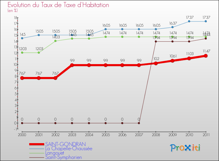 Evolution du taux de la taxe d'habitation pour SAINT-GONDRAN et les communes proches Comparaison des taux de la taxe d'habitation pour SAINT-GONDRAN et les communes voisines