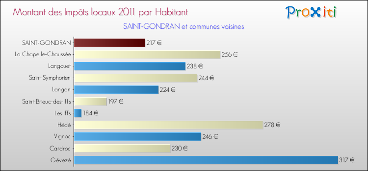 Montant des impôts locaux par Habitant pour SAINT-GONDRAN et les communes proches Comparaison des impôts locaux par habitant pour SAINT-GONDRAN et les communes voisines