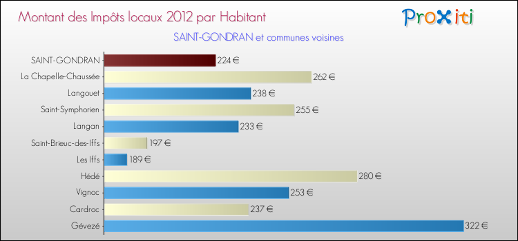 Montant des impôts locaux par Habitant pour SAINT-GONDRAN et les communes proches Comparaison des impôts locaux par habitant pour SAINT-GONDRAN et les communes voisines