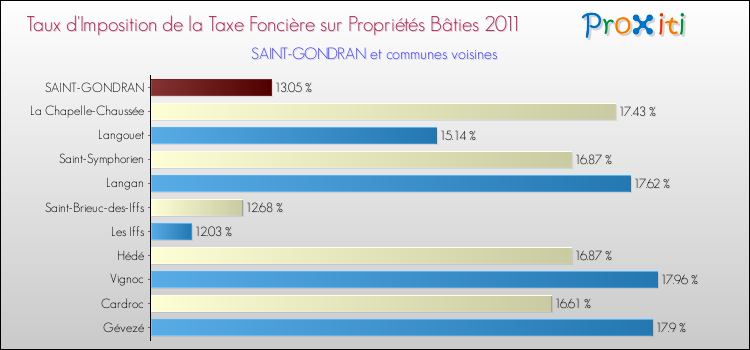 Taux d'imposition de la taxe foncière sur le bati 2011 pour SAINT-GONDRAN et les communes proches Comparaison des taux d'imposition de la taxe foncière sur le bati 2011 pour SAINT-GONDRAN et les communes voisines