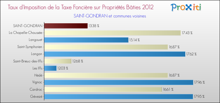 Taux d'imposition de la taxe foncière sur le bati 2012 pour SAINT-GONDRAN et les communes proches Comparaison des taux d'imposition de la taxe foncière sur le bati 2012 pour SAINT-GONDRAN et les communes voisines