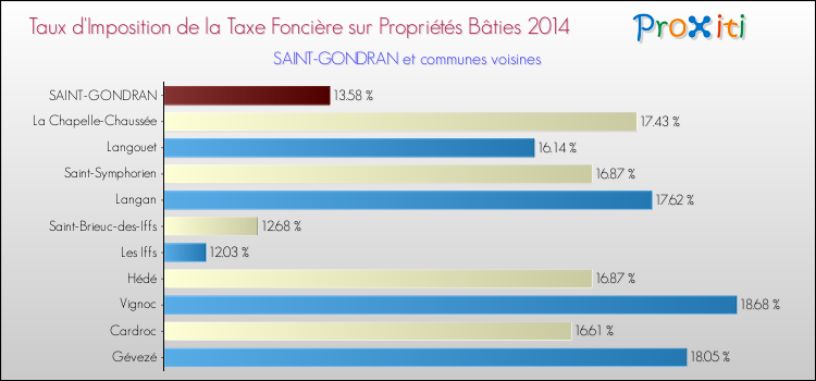 Taux d'imposition de la taxe foncière sur le bati 2014 pour SAINT-GONDRAN et les communes proches Comparaison des taux d'imposition de la taxe foncière sur le bati 2014 pour SAINT-GONDRAN et les communes voisines