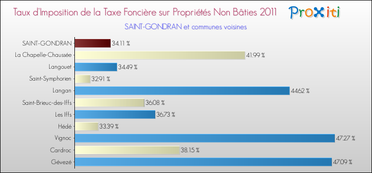 Taux d'imposition de la taxe foncière sur les immeubles et terrains non batis 2011 pour SAINT-GONDRAN et les communes proches Comparaison des taux d'imposition de la taxe foncière sur les immeubles et terrains non batis 2011 pour SAINT-GONDRAN et les communes voisines