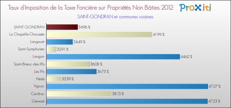 Taux d'imposition de la taxe foncière sur les immeubles et terrains non batis 2012 pour SAINT-GONDRAN et les communes proches Comparaison des taux d'imposition de la taxe foncière sur les immeubles et terrains non batis 2012 pour SAINT-GONDRAN et les communes voisines