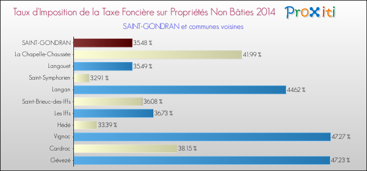 Taux d'imposition de la taxe foncière sur les immeubles et terrains non batis 2014 pour SAINT-GONDRAN et les communes proches Comparaison des taux d'imposition de la taxe foncière sur les immeubles et terrains non batis 2014 pour SAINT-GONDRAN et les communes voisines