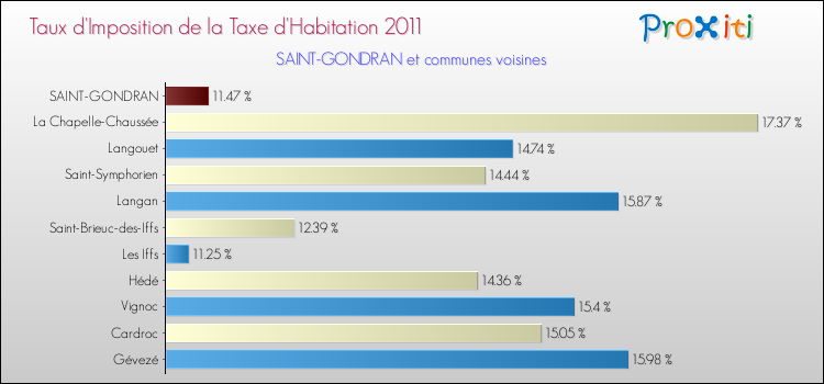 Taux d'imposition de la taxe d'habitation 2011 pour SAINT-GONDRAN et les communes proches Comparaison des taux d'imposition de la taxe d'habitation 2011 pour SAINT-GONDRAN et les communes voisines