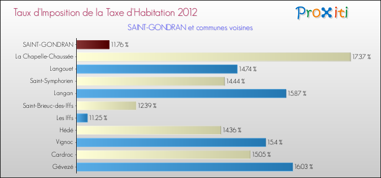 Taux d'imposition de la taxe d'habitation 2012 pour SAINT-GONDRAN et les communes proches Comparaison des taux d'imposition de la taxe d'habitation 2012 pour SAINT-GONDRAN et les communes voisines