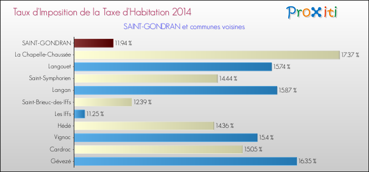 Taux d'imposition de la taxe d'habitation 2014 pour SAINT-GONDRAN et les communes proches Comparaison des taux d'imposition de la taxe d'habitation 2014 pour SAINT-GONDRAN et les communes voisines