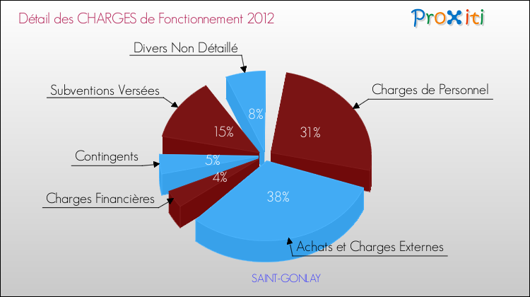 Décomposition des Charges de Fonctionnement 2012 de la commune de SAINT-GONLAY Charges de Fonctionnement 2012 pour la commune de SAINT-GONLAY
