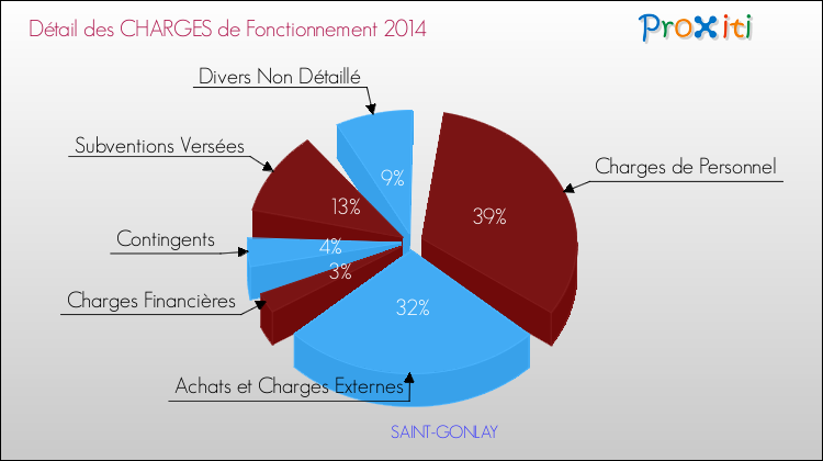 Décomposition des Charges de Fonctionnement 2014 de la commune de SAINT-GONLAY Charges de Fonctionnement 2014 pour la commune de SAINT-GONLAY