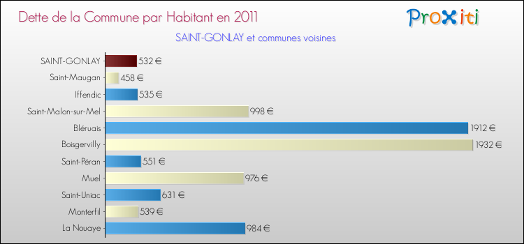 Dette par habitant de la commune en 2011 pour SAINT-GONLAY et les communes proches Comparaison de la dette par habitant de la commune en 2011 pour SAINT-GONLAY et les communes voisines