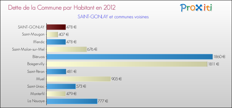 Dette par habitant de la commune en 2012 pour SAINT-GONLAY et les communes proches Comparaison de la dette par habitant de la commune en 2012 pour SAINT-GONLAY et les communes voisines