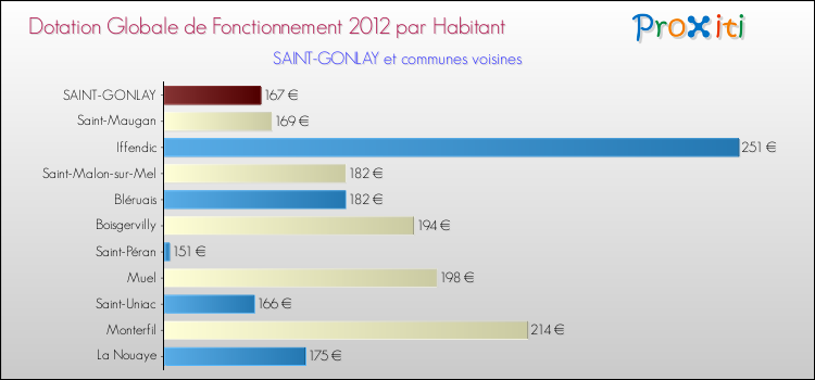 Montant des dotations globales de fonctionnement DGF par Habitant pour SAINT-GONLAY et les communes proches Comparaison des des dotations globales de fonctionnement DGF par habitant pour SAINT-GONLAY et les communes voisines