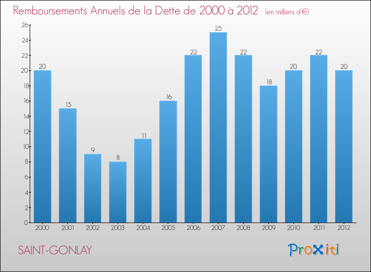 Evolution de l'annuité de la dette pour la commune de SAINT-GONLAY de 2000 à 2012 Annuités de la dette pour SAINT-GONLAY de 2000 à 2012