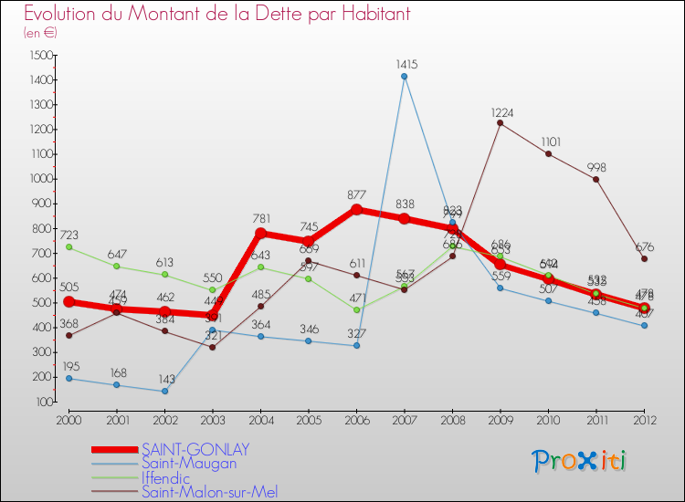 Evolution de la dette par habitant pour la commune de SAINT-GONLAY et les communes proches de 2000 à 2012 Comparaison de la dette par habitant pour SAINT-GONLAY et les communes voisines de 2000 à 2012