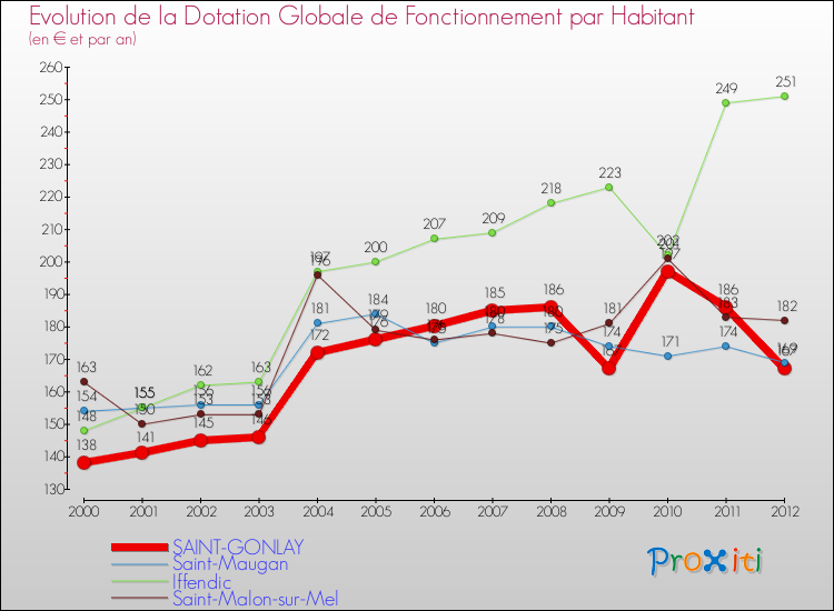 Evolution et montant de la dotation globale de fonctionnement par Habitant pour SAINT-GONLAY et les communes proches Comparaison des dotations globales de fonctionnement par habitant pour SAINT-GONLAY et les communes voisines