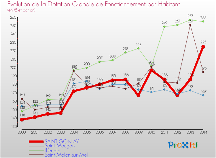 Evolution et montant de la dotation globale de fonctionnement par Habitant pour SAINT-GONLAY et les communes proches de 2000 à 2014. Comparaison des dotations globales de fonctionnement par habitant pour SAINT-GONLAY et les communes voisines de 2000 à 2014.