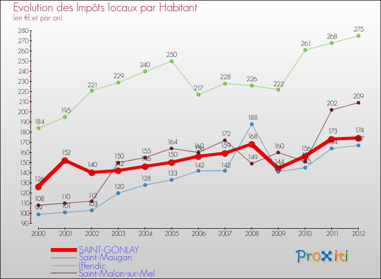 Evolution et montant des impôts locaux par Habitant pour SAINT-GONLAY et les communes proches Comparaison des impôts locaux par habitant pour SAINT-GONLAY et les communes voisines