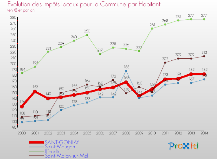Evolution et montant des impôts locaux par Habitant pour SAINT-GONLAY et les communes proches de 2000 à 2014 Comparaison des impôts locaux par habitant pour SAINT-GONLAY et les communes voisines de 2000 à 2014