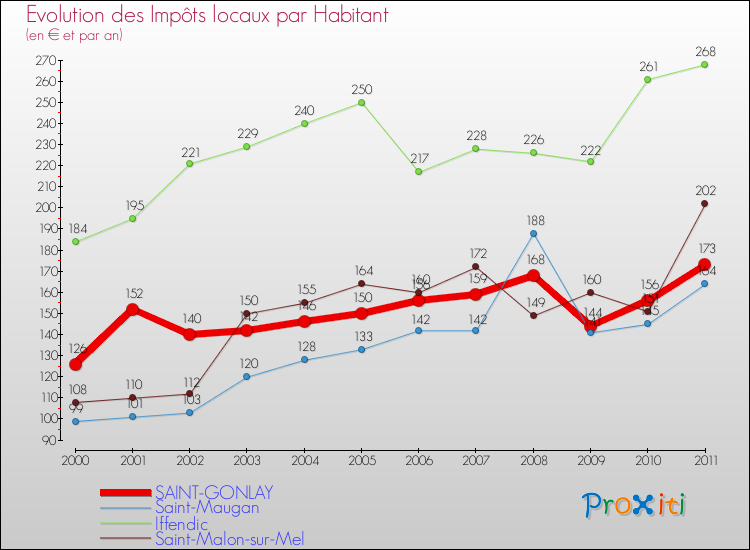 Evolution et montant des impôts locaux par Habitant pour SAINT-GONLAY et les communes proches Comparaison des impôts locaux par habitant pour SAINT-GONLAY et les communes voisines