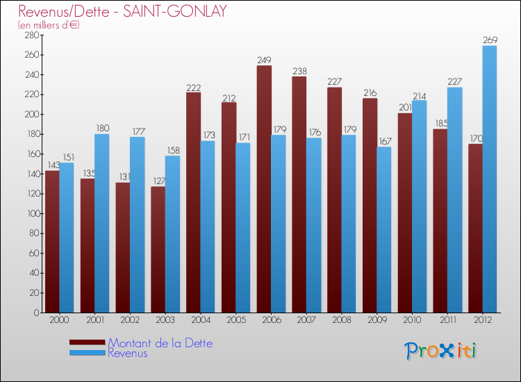 Evolution comparée de la dette et des revenus pour la commune de SAINT-GONLAY de 2000 à 2012 Comparaison de la dette et des revenus pour SAINT-GONLAY de 2000 à 2012