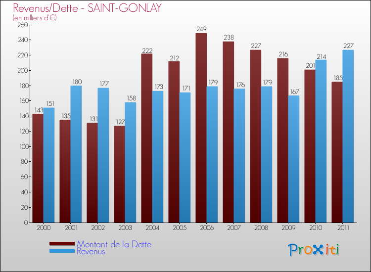 Evolution comparée de la dette et des revenus pour la commune de SAINT-GONLAY de 2000 à 2011 Comparaison de la dette et des revenus pour SAINT-GONLAY de 2000 à 2011