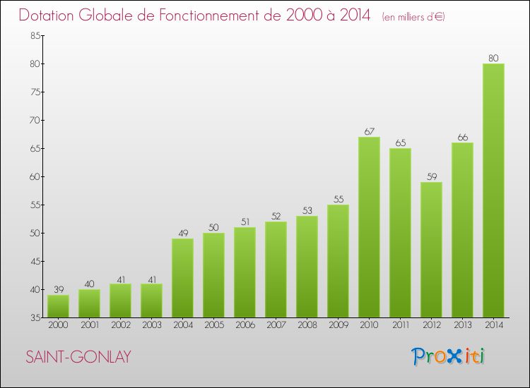 Evolution du montant de la Dotation Globale de Fonctionnement pour la commune de SAINT-GONLAY de 2000 à 2014 Evolution du montant de la Dotation Globale de Fonctionnement pour SAINT-GONLAY de 2000 à 2014