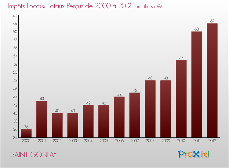 Evolution des Impôts Locaux pour la commune de SAINT-GONLAY de 2000 à 2012 Evolution des Impôts Locaux pour SAINT-GONLAY de 2000 à 2012
