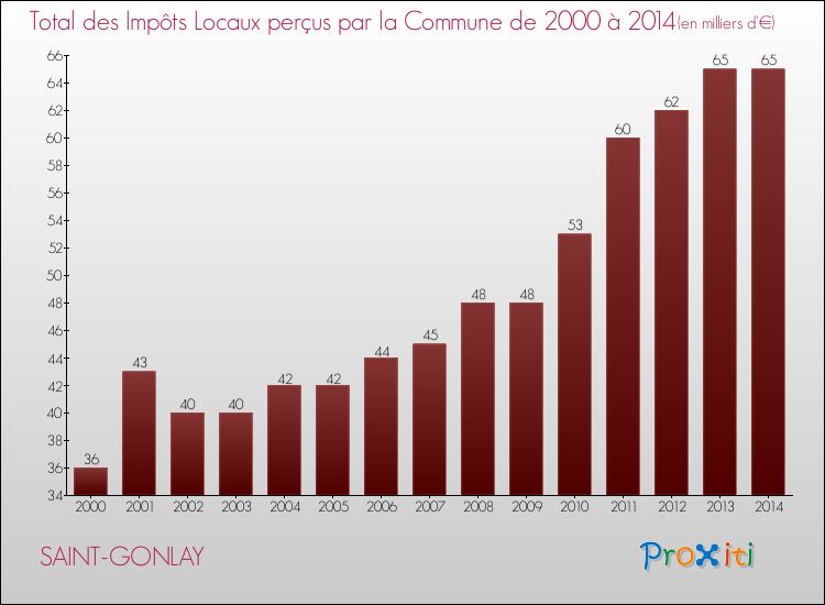 Evolution des Impôts Locaux pour la commune de SAINT-GONLAY de 2000 à 2014 Evolution des Impôts Locaux pour SAINT-GONLAY de 2000 à 2014